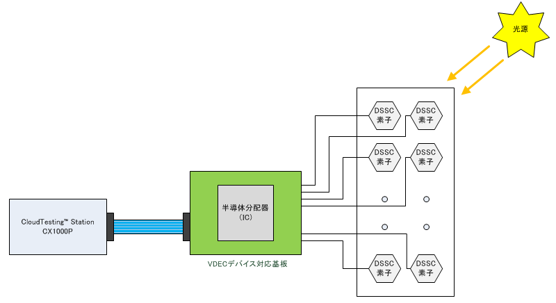 測定環境の接続概念図